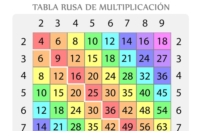 Tabla rusa de multiplicación: una herramienta muy útil para ...