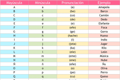 Las 27 letras del abecedario español (mayúsculas y minúsculas)