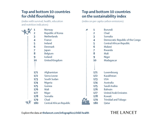 Los 10 países con mejores y peores resultados. Fuente: The Lancet